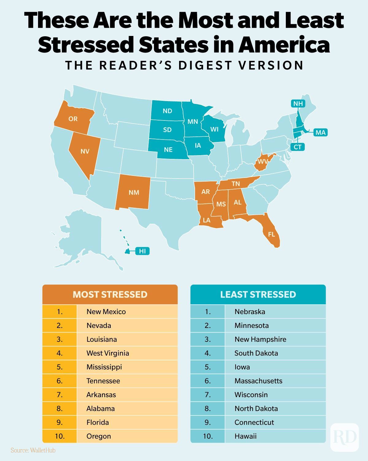 These Are The Most And Least Stressed States In America Infographic on light blue background with states marked on the American political map with blue and orange colours and a table underneath which depicts the rankings sourced from WalletHub.